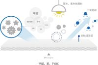 光触媒除甲醛有用吗 凡斯环保快速除新房甲醛的好方法