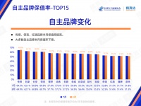 又双叒叕登顶保值率榜单，广汽传祺究竟做对了哪些事？