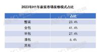 2023年家装生态分析|行业规模增长与加速洗牌并行,整装成秩序重建的核心环节