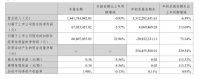 尚品宅配2023前三季度净利润约407万，同比增长113.69%