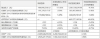 浙江美大：2023年前三季度净利润约3.63亿元