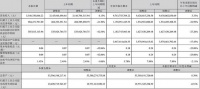 居然之家:2023年前三季度实现营业收入97.44亿元,同比增长3.33%