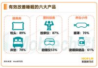 揭秘林氏睡眠太原店经营秘诀：五重优势+四重保障