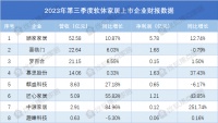 床垫企业整体承压,跨品类运营加速 | 八大软体家居企业2023年第三季度财报