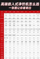 最全嵌入式净饮机选购攻略！学会这9招你也是行家