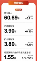 喜临门实力引领睡眠领域智造革新 2023前3季度营收超60亿