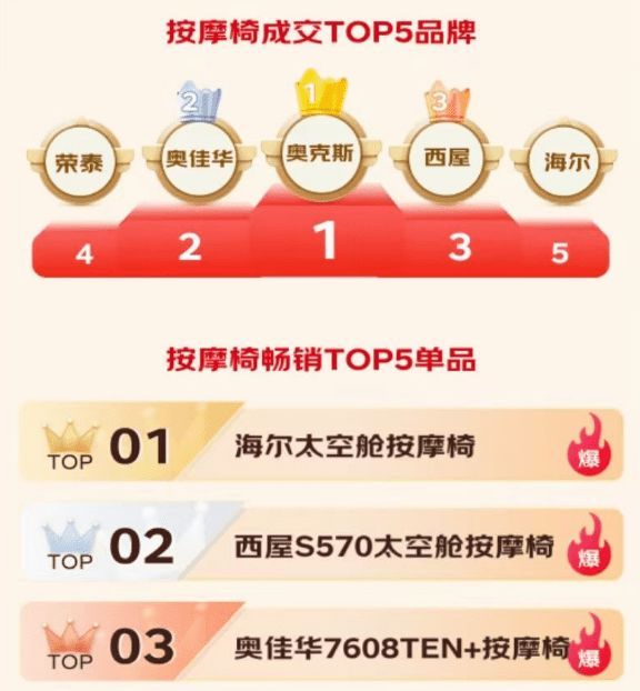 双11开门红首战告捷！西屋S570按摩椅拿下个护电器按摩椅畅销TOP2单品