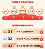 双11开门红首战告捷！西屋S570按摩椅拿下个护电器按摩椅畅销TOP2单品
