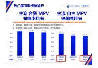 传祺品牌、MPV、SUV保值率高分霸榜