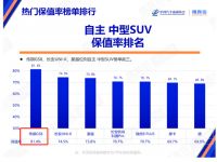 传祺品牌、MPV、SUV保值率高分霸榜