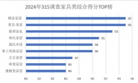 315服务调查家具篇： 顾家家居、美克·美家、联邦家私荣获前三甲 线上线下服务体验并重