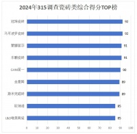 315服务调查瓷砖篇：冠珠、马可波罗并列第一 线上服务建设保持领先