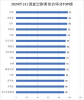 315服务调查定制篇：欧派高分夺冠 定制行业整体服务水平领先