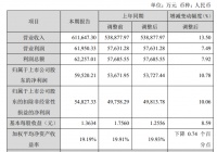 志邦家居：2023年营收61.16亿元 同比增长13.50%