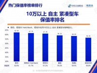 影豹保值率荣登第一，品质与口碑双保险，3月购车更享优惠