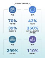 京东发布睡眠消费报告：超8成人认可智能助眠产品 年轻人是中坚消费力