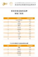 高端第一！Yale耶鲁7年蝉联中国房地产500强首选供应商