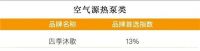 四季沐歌11年蝉联“房建供应链企业综合实力TOP500首选供应商”