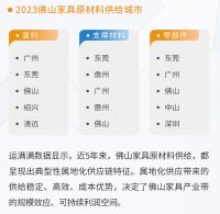 《佛山家具产业带供应链物流洞察白皮书》发布：佛山家具产值超过万亿