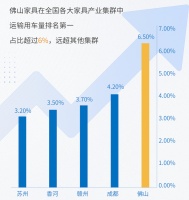《佛山家具产业带供应链物流洞察白皮书》发布：佛山家具产值超过万亿