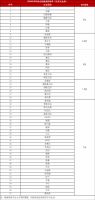 东鹏卫浴再获三星荣誉！2024年SCI综合指数测评榜单揭晓