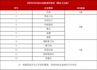 东鹏卫浴再获三星荣誉！2024年SCI综合指数测评榜单揭晓