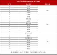 东鹏卫浴再获三星荣誉！2024年SCI综合指数测评榜单揭晓