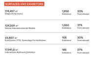 UPDATED | 2024 米兰国际家具展：展后报告数据更新！