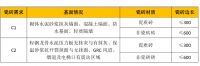 瓷砖胶C1与C2的主要区别——性能差异