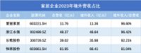 这些家居企业在海外发大财！涉及恒林股份、致欧科技、乐歌股份、爱丽家居…