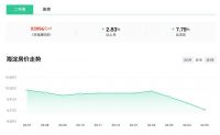 跌12.79%！5月北京各区房价出炉