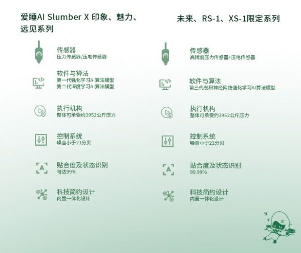 颠覆传统！爱睡AI Slumber X打开科技健康睡眠新方式！