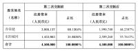 每日看点 | 红星美凯龙二股东重大内幕消息；金牌厨柜变身“金牌家居”；慕思股份提供2亿担保；江山欧派3亿分红；法狮龙董事会延期换届；美克家居控股股东解除股份冻结