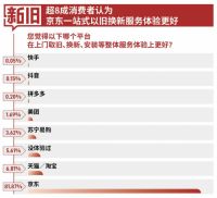 超四成消费者有意在618期间换新大家电 京东家电家居成最大赢家