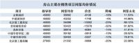 半年下调80W+，五环外临铁“刚需圣地”的真实现状