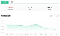 跌15.72%！6月北京各区房价来了
