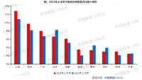百强房企上半年销售总额超两万亿元，近六成房企6月业绩实现环比增长