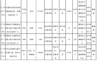 武汉发布今年第四批拟供地项目清单，4宗地块面积42.88万平方米