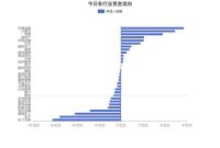 房地产行业今日净流入资金3.14亿元，万科A等13股净流入资金超千万元