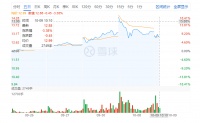 富森美股票交易异常波动 三个交易日跌幅累计达到20.02%