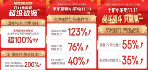 新品首发即卖爆 京东11.11小家电新品成交额同比增长超140%