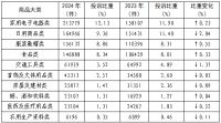中消协：2024年家具类投诉量为33822件，同比增长20.95%
