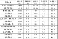 中消协：2024年家具类投诉量为33822件，同比增长20.95%