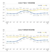 1月CPI、PPI数据出炉：受春节传统淡季影响，建材产业链相关产品均价有所下跌