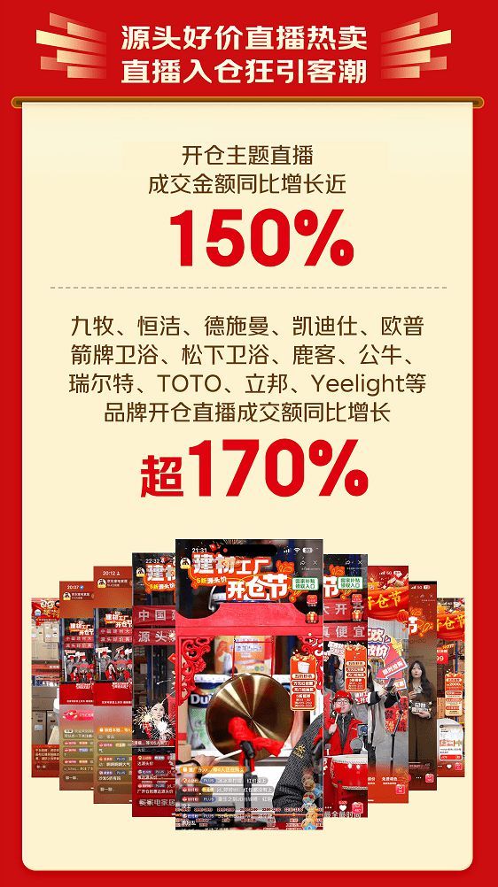 京东建材工厂开仓节300万件源头爆款热销 28小时成交额大增80%