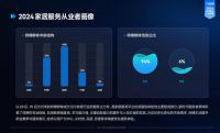 万师傅《2024家居服务行业洞察报告》：服务者技能升级，师傅收入持续提升