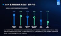万师傅《2024家居服务行业洞察报告》：服务者技能升级，师傅收入持续提升