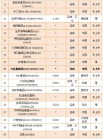 权威发布“全球瓷砖产量30强排行榜”，大角鹿上榜