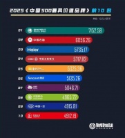 持续引领！海尔连续22年入选世界品牌实验室中国500最具价值品牌