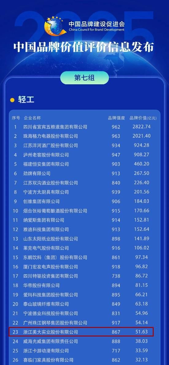 2025年中国品牌价值评价结果揭晓，浙江美大再次荣登榜单
